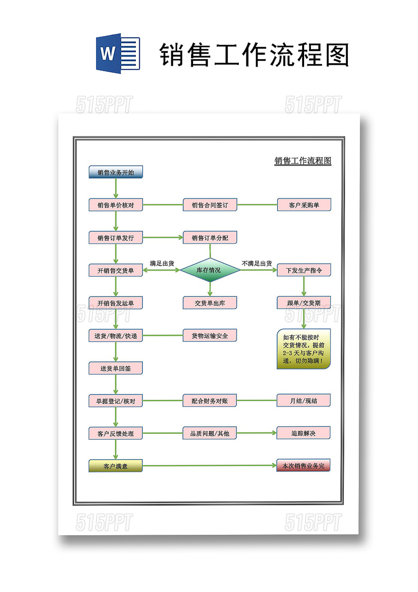 流程圖模板企業銷售管理流程圖word模板