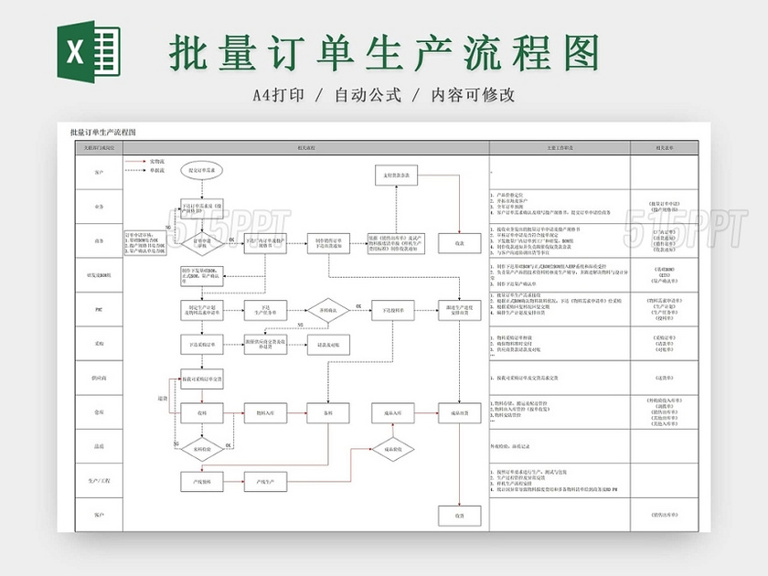 批量订单制作流程图生产制作过程 515ppt